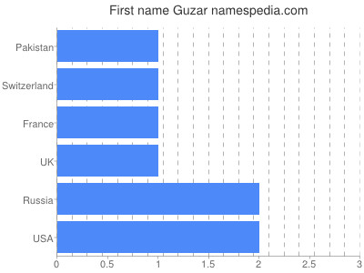 Vornamen Guzar