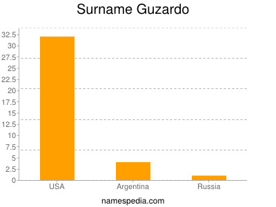 Familiennamen Guzardo