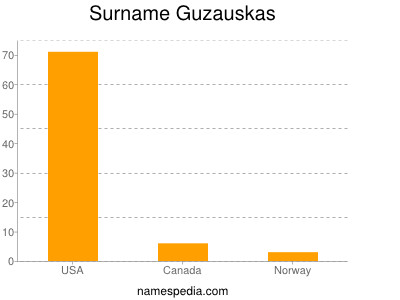 Surname Guzauskas