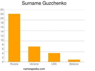 Surname Guzchenko