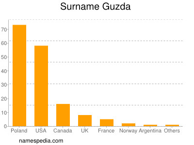 Surname Guzda