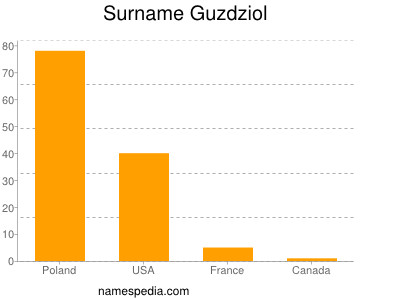 Familiennamen Guzdziol