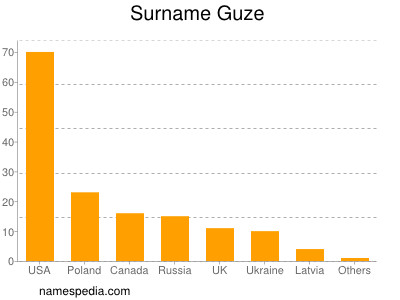 nom Guze