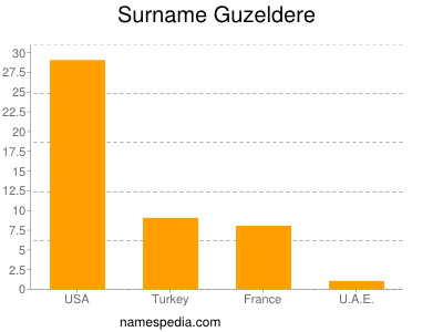 Familiennamen Guzeldere