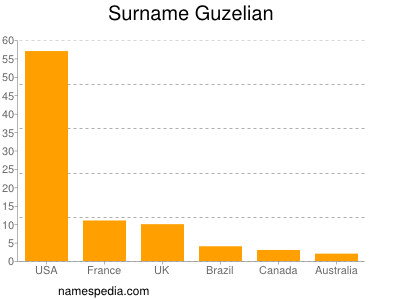 Familiennamen Guzelian