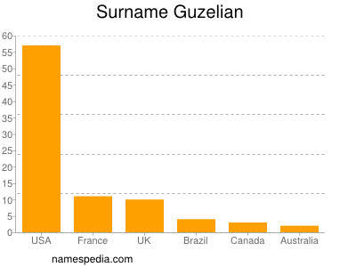 nom Guzelian