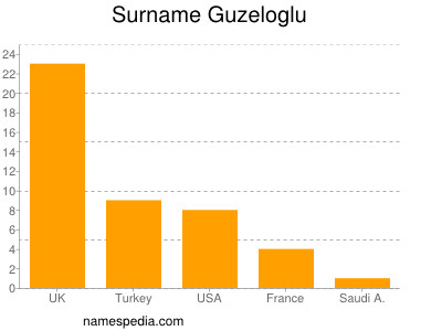 Familiennamen Guzeloglu
