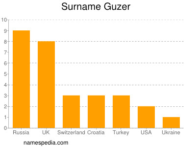 Familiennamen Guzer