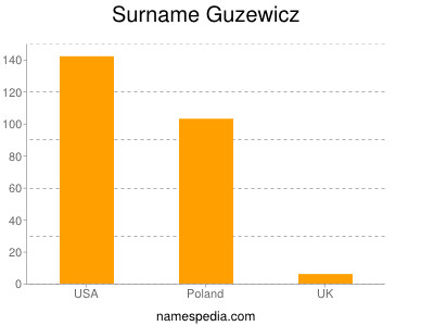 Surname Guzewicz