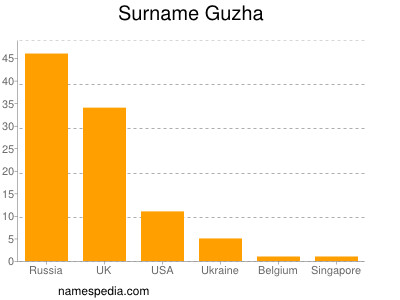 Surname Guzha