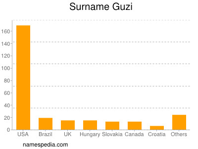 Familiennamen Guzi