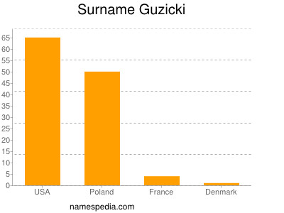 Familiennamen Guzicki