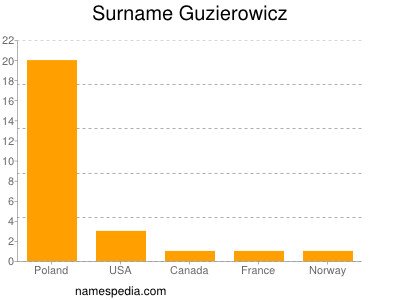 Familiennamen Guzierowicz