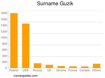 Familiennamen Guzik
