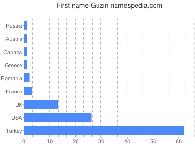 Vornamen Guzin