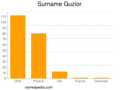 Surname Guzior