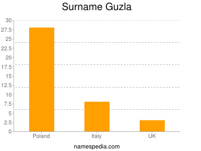 Familiennamen Guzla