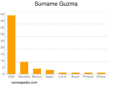 Familiennamen Guzma