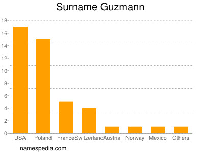 nom Guzmann