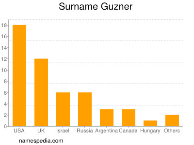 Familiennamen Guzner