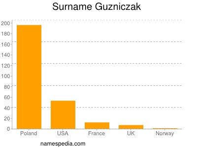 Familiennamen Guzniczak