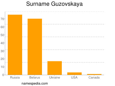 Familiennamen Guzovskaya