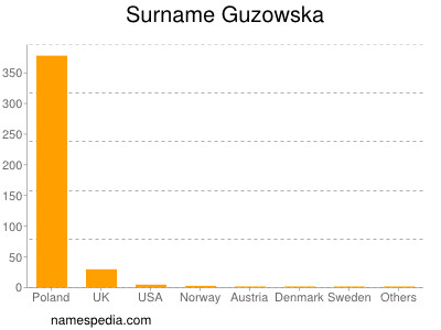 Familiennamen Guzowska