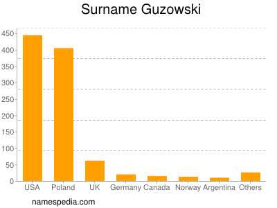 Familiennamen Guzowski
