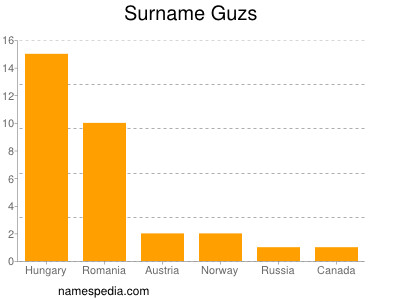 Familiennamen Guzs