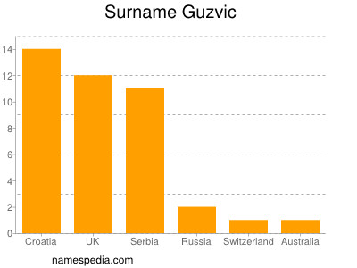 Familiennamen Guzvic