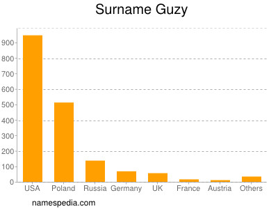 Familiennamen Guzy