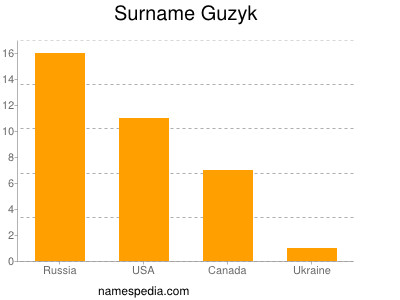Familiennamen Guzyk
