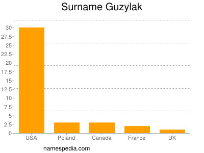 Familiennamen Guzylak