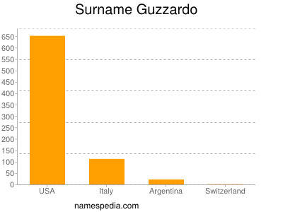 Familiennamen Guzzardo