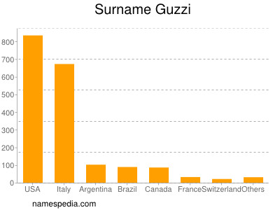 Familiennamen Guzzi