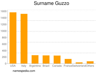 Surname Guzzo