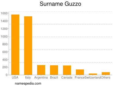 Familiennamen Guzzo