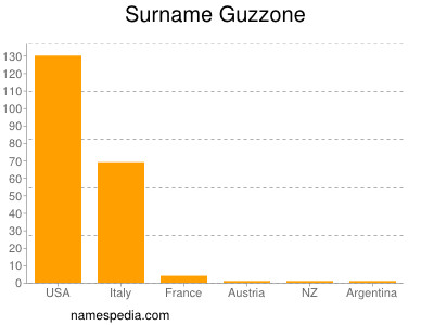 Familiennamen Guzzone