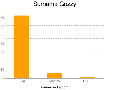 nom Guzzy