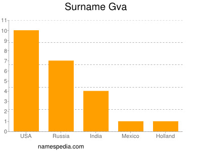 nom Gva