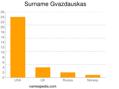 Surname Gvazdauskas
