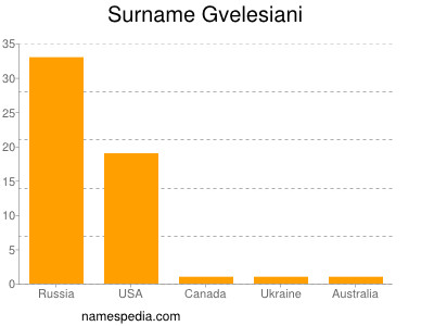 Familiennamen Gvelesiani