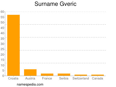 Familiennamen Gveric