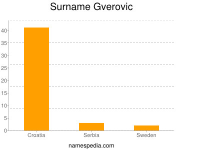 Familiennamen Gverovic