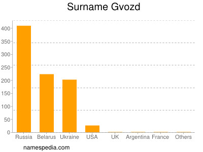 Familiennamen Gvozd