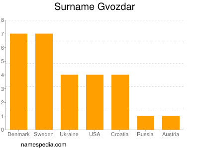 Familiennamen Gvozdar