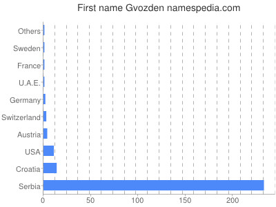 prenom Gvozden