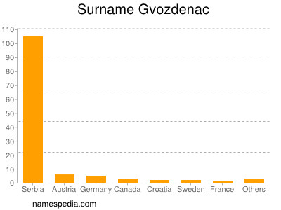 Familiennamen Gvozdenac