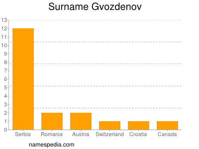Familiennamen Gvozdenov