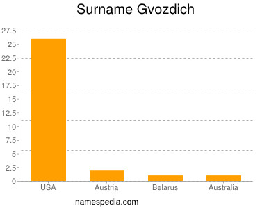 Familiennamen Gvozdich